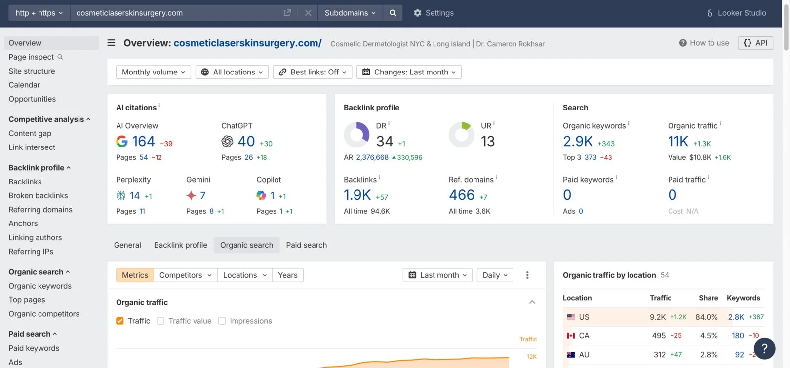 Ahrefs overview of a New York cosmetic surgery site with 11K estimated monthly organic visits