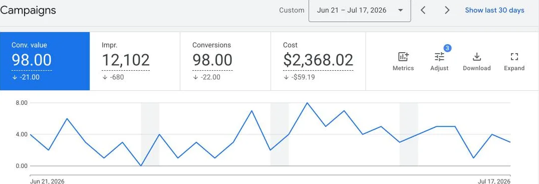 Google Ads campaigns view showing 98 conversions from $2,368 in ad spend for a watch buyer over 27 days