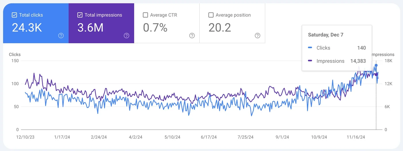 Search Console chart showing 24.3K organic clicks and 3.6M impressions for a med spa over 12 months
