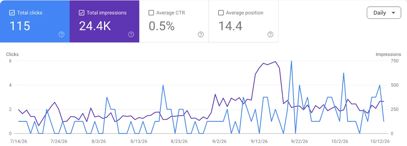 Search Console chart, 115 clicks and 24.4K impressions for an Orlando upholstery cleaner in 3 months